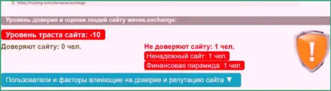 Waves Exchange: обзор проделок мошеннической компании и отзывы, утративших денежные вложения реальных клиентов